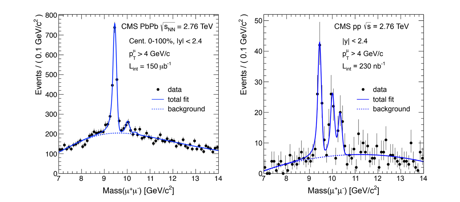 Two panels of dimuon invariant-mass spectra between 7 and 14 GeV. The right panel, from proton-proton collisions, shows three clear Upsilon peaks near 9.5, 10.0 and 10.4 GeV. The left panel, from lead-lead collisions, shows a strong Upsilon(1S) peak but only a small bump where the 2S sits and no visible 3S.